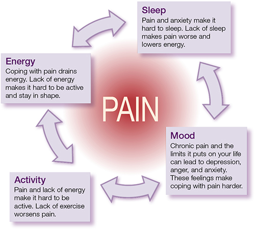 Pain S Impact On Sleep And How To Manage It Pain S Impact On Sleep And How To Manage It